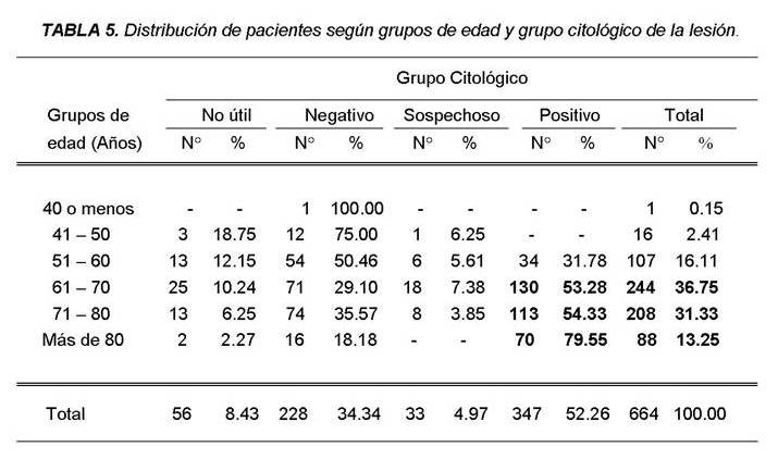 Tabla 5 - <div style=